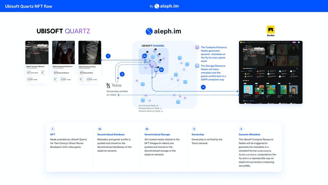 Aleph.im Partners With Ubisoft