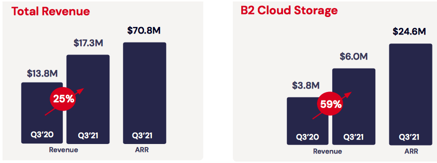 Backblaze Fiscal 3q21 Financial Results F1