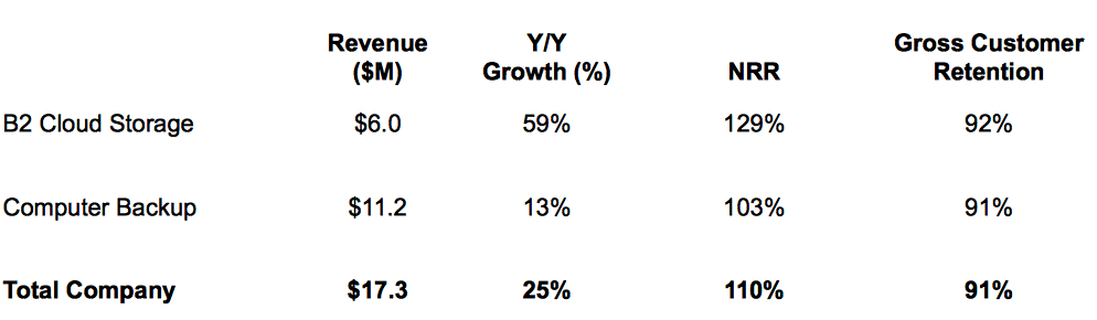 Backblaze Fiscal 3q21 Financial Results F2