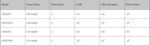 Highpoint Ssd6200 Series Product Family