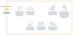 How Aws Snowball With Tape Gateway Works Scheme