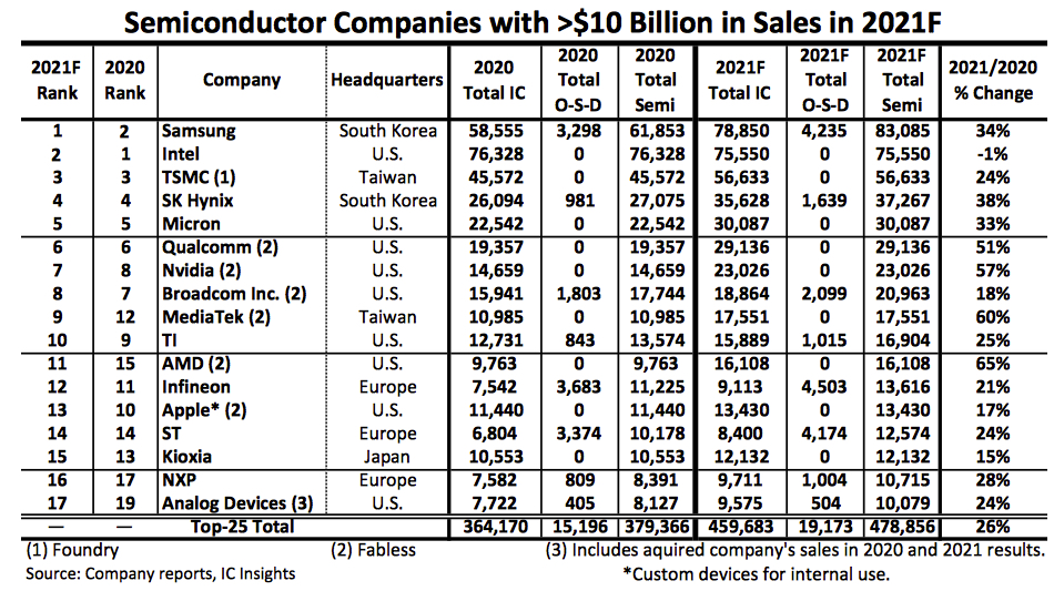 Ic Insights Semiconductor 2021 F1