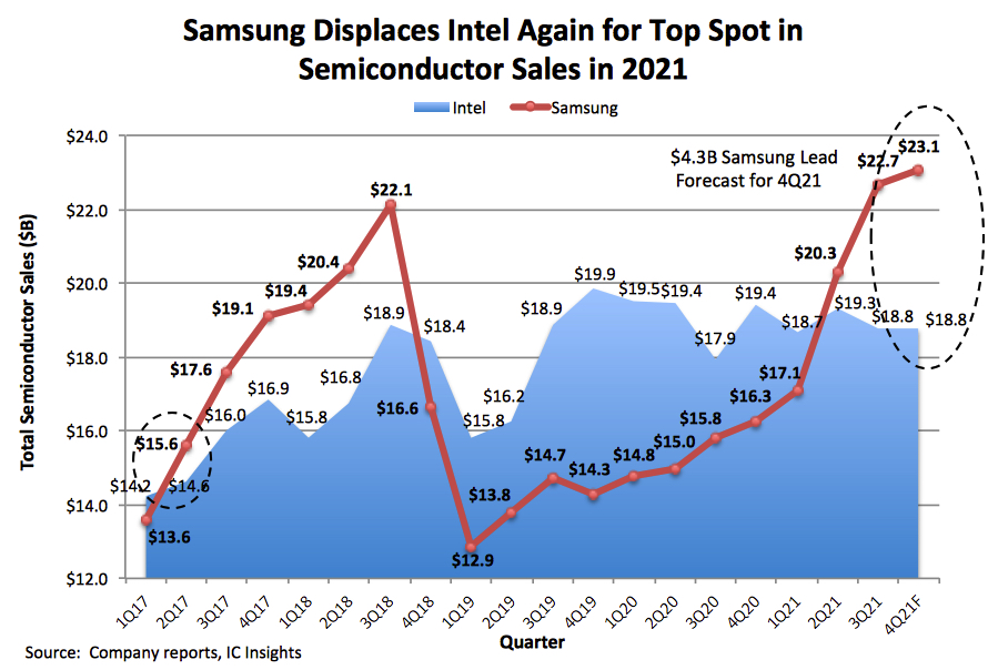 Ic Insights Semiconductor 2021 F2