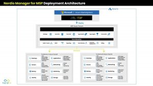 Nerdio Msp Architecture Scheme