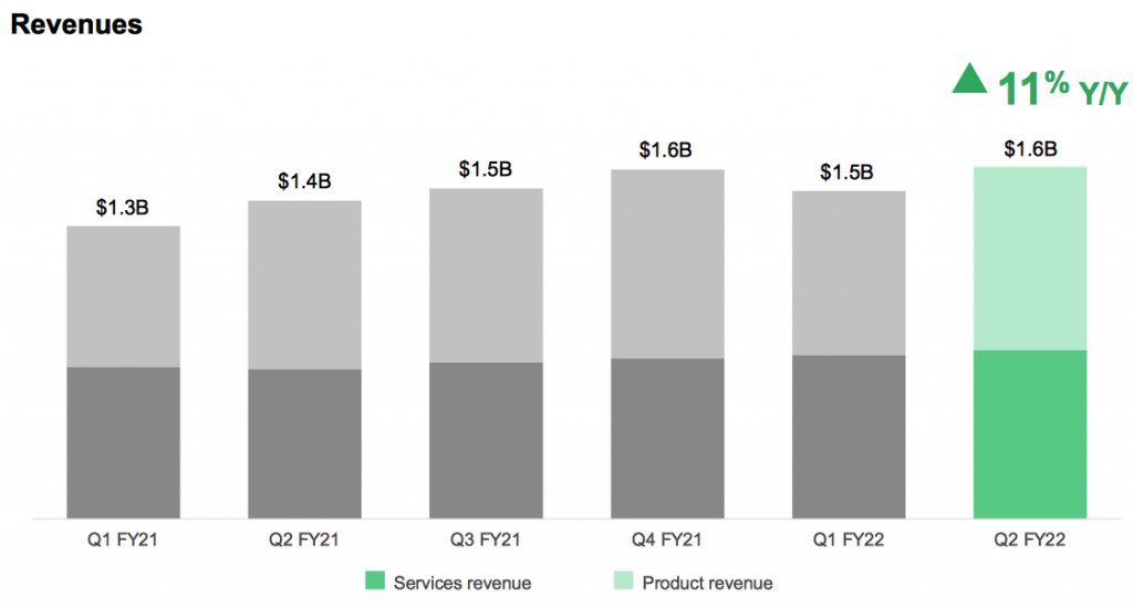 Netapp Fiscal 2q22 Financial Results F1