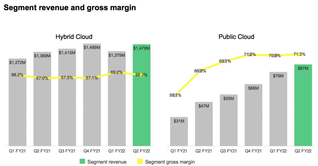 Netapp Fiscal 2q22 Financial Results F2