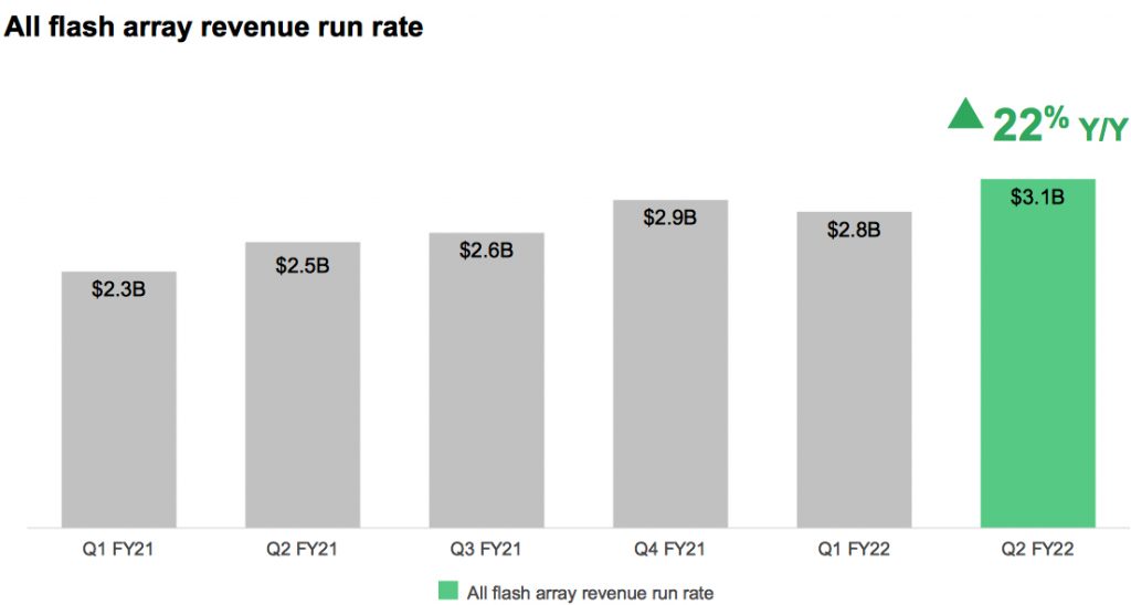 Netapp Fiscal 2q22 Financial Results F3