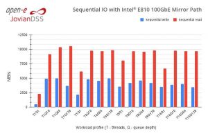 Open E Sequential Io With Intel E800 Mirror Path