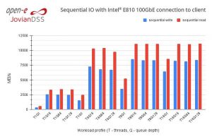 Open E Sequential Io With Intel E800 Connection To Client