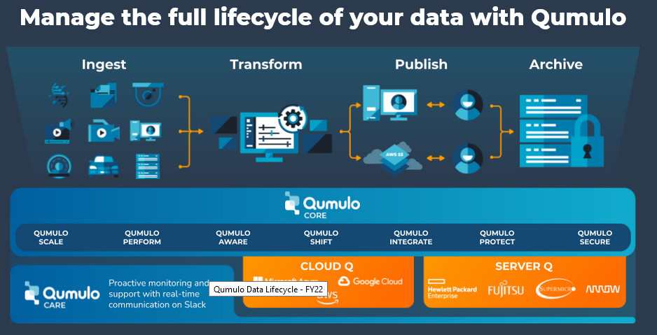 Qumulo Lifecycle