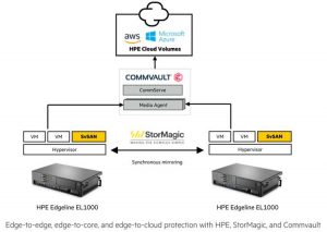 Stormagic Svsan With Commvault Scheme1