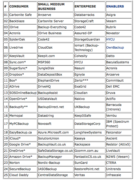 Baclup Review Top 100