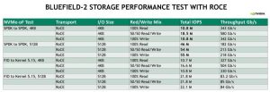 Bluefield 2 Storage Performance Test With Roce Scaled