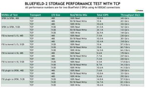Bluefield 2 Storage Performance Test With Tcp Scaled