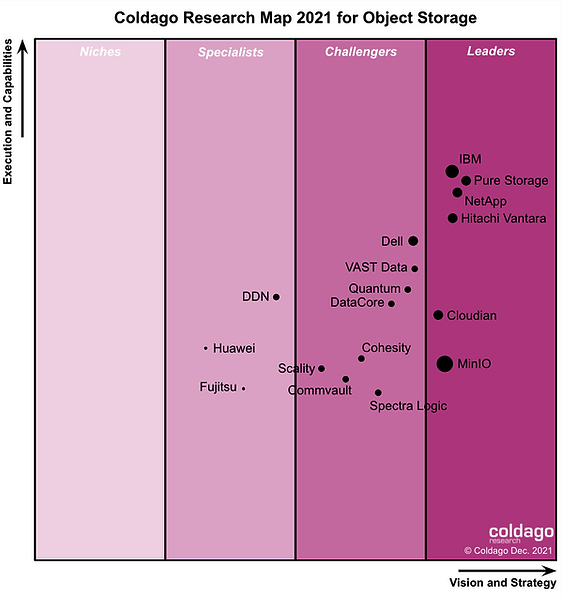 Coldago Object Storage 2021