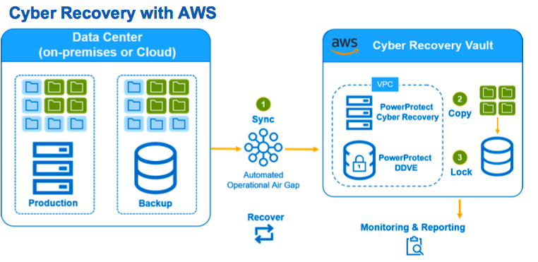 Dell Aws