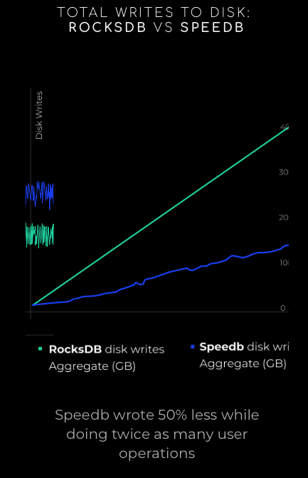 Speedb