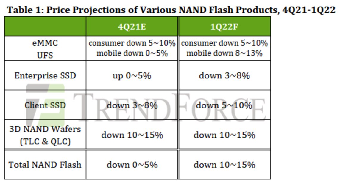 Trendforce Nand Flash Asp 1q22