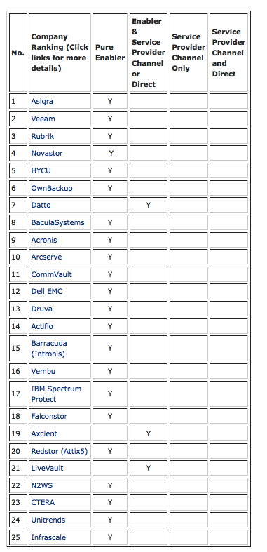 Backup Review Top 25 Cloud Data Backup Enablers List January 2022