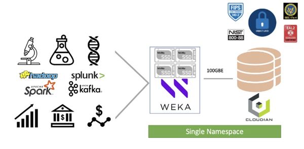 Cloudian Partners With Weka