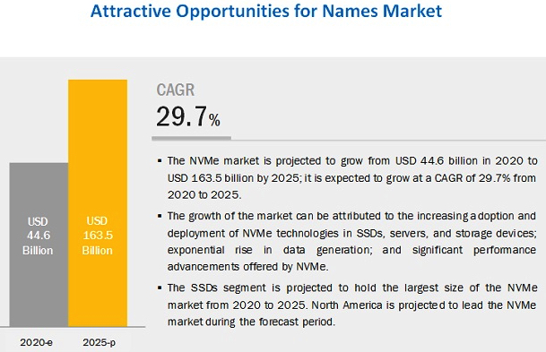 Marketsandmarkets Nvme F1