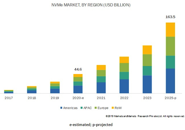 Marketsandmarkets Nvme F2