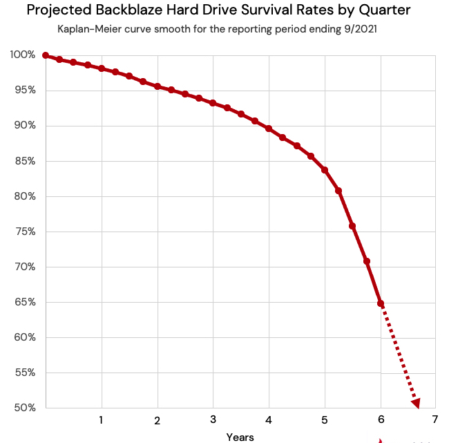 Backblaze F6