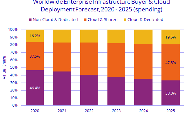 Idc Cloud Infrastructure Spending 2021