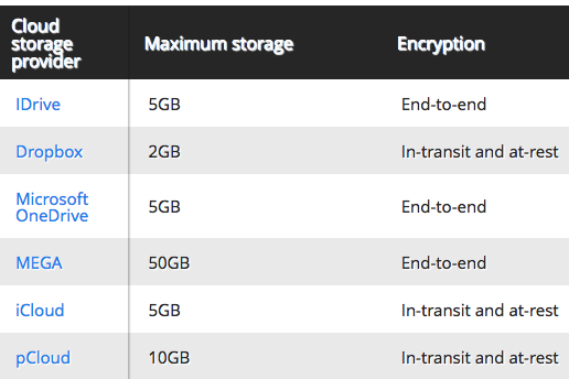 which is best cloud storage