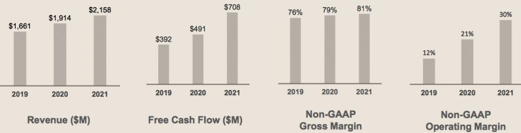 Dropbox Fiscal 4q21 Financial Results F1