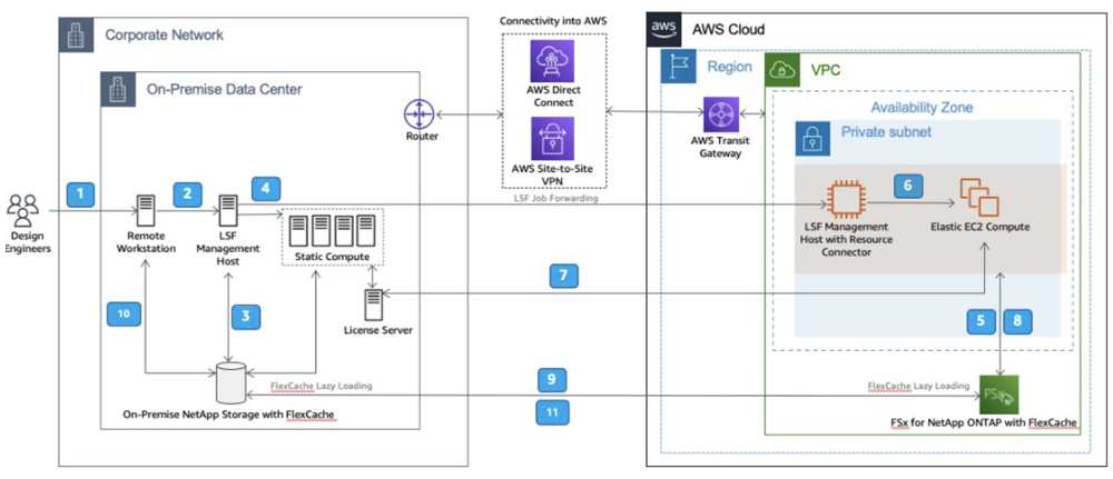 AWS: EDA Scale With FSx for NetApp Ontap and IBM LSF - StorageNewsletter