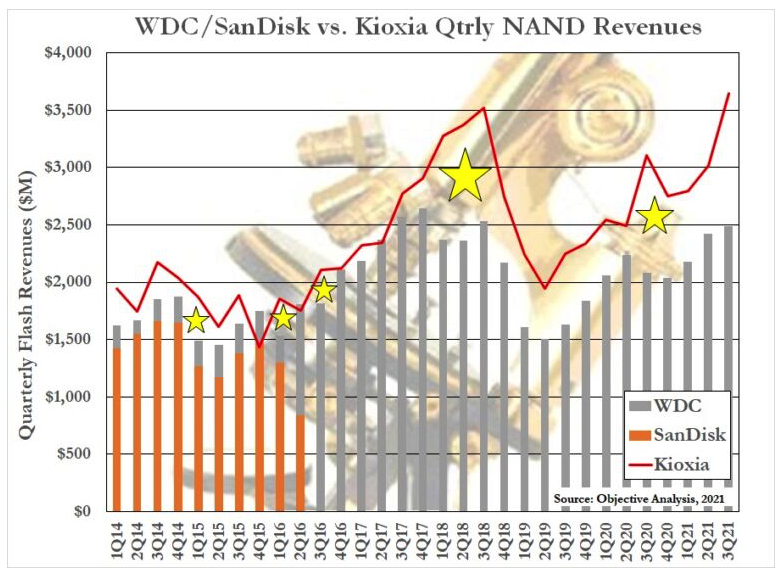 Objective Analysis Wdc Kioxia