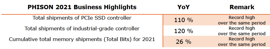 Phison January 2022 Financial Results F2