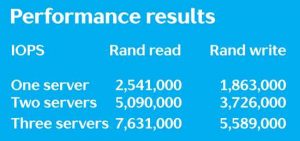 Western Digital Openflex Data24 Report Iops Performance Results