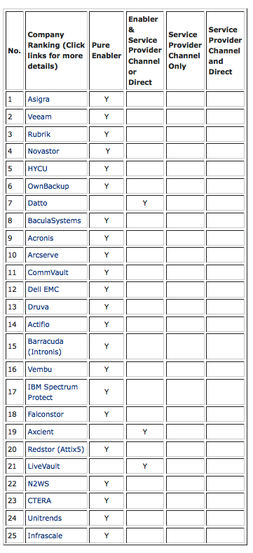 Backup Review Top 25