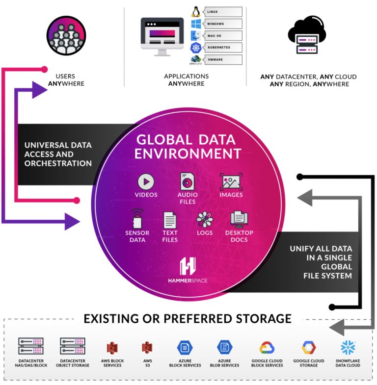 Hammerspace Expands in European StorageNewsletter