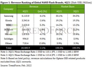 Total NAND Flash Revenue Drops 2.1% Q/Q in 4Q21 - StorageNewsletter