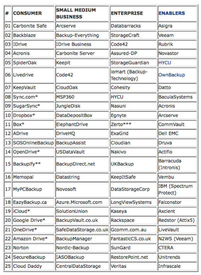 Backup Review Top 100 March 2022