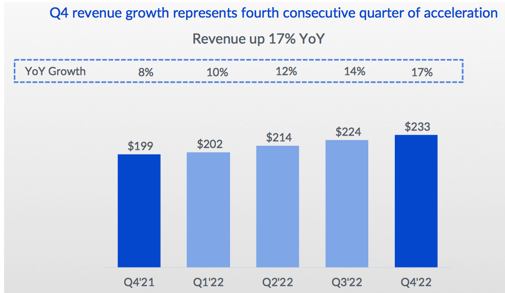 Box Fiscal 4q22 Financial Results F1