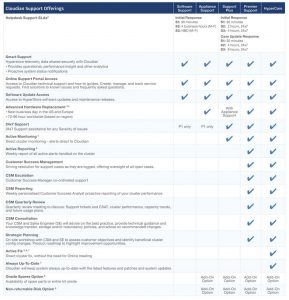 Cloudian Announces Hypercare Remote Managed Service Tabl1 2203