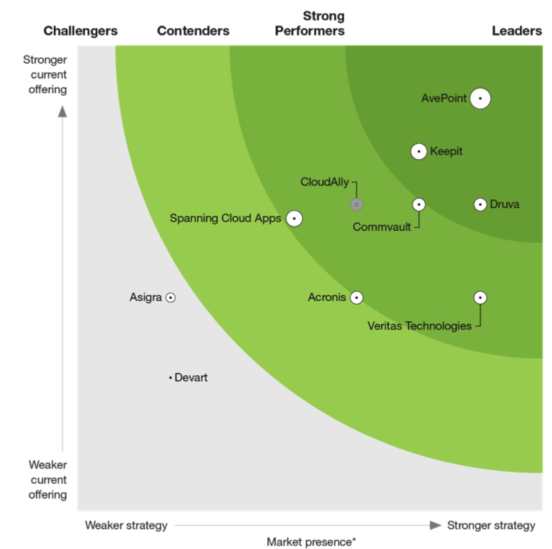 Forrester Research Saas Application Data Protection Q4 2021