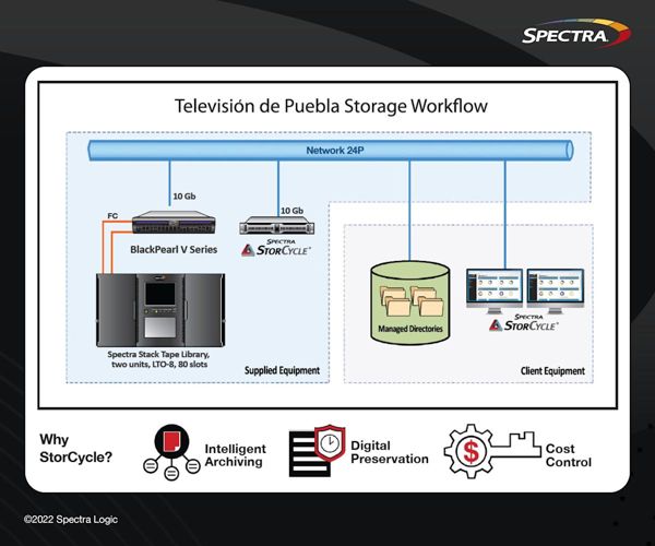 Televisión De Puebla Chooses Spectra Logic