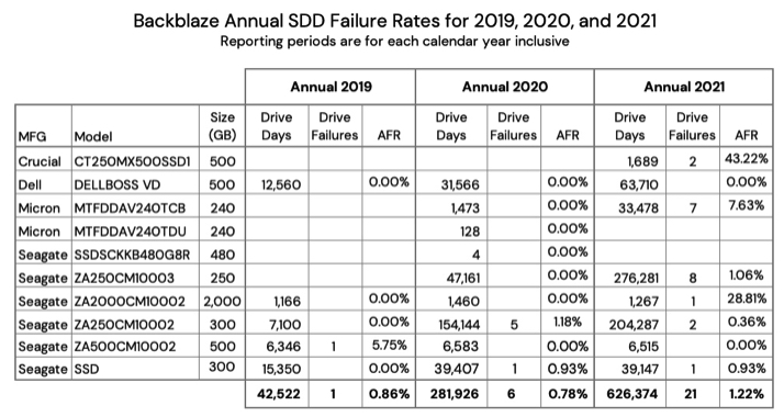 Backblaze Failure Rate Ssds F1