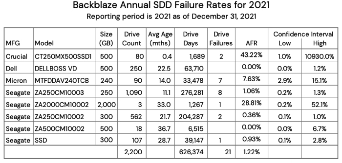 Backblaze Failure Rate Ssds F2