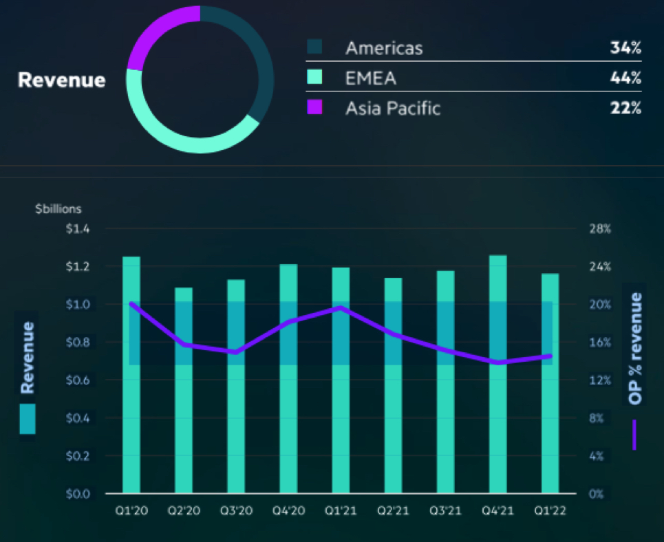 HPE Fiscal 1Q22 Financial Results StorageNewsletter