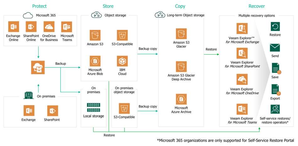 Backup as a Service for Microsoft 365