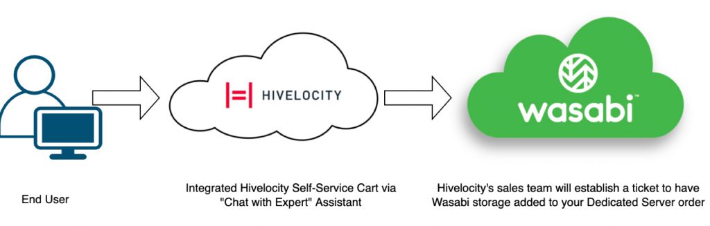 Hivelocity Wasabi