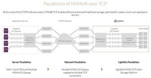 Lightbits Parellelism Of Nvme Over Tcp Scheme Lightbits Parellelism Of Nvme Over Tcp Scheme