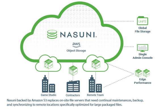 Nasuni Aws For Gaming Studios Sheme 2204 Nasuni Aws For Gaming Studios Sheme 2204