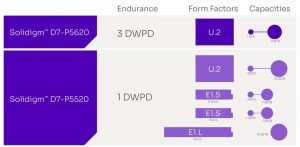 Solidigm P5520 P5620 Scheme 2204